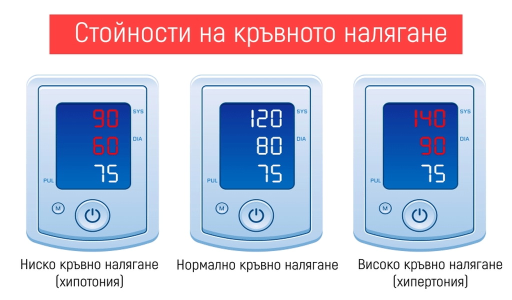 Новите правила за кръвно налягане през 2026 г.